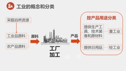 日用百货与工业发展——2021-2022学年粤教版地理八年级上册4.2工业（第一课时）